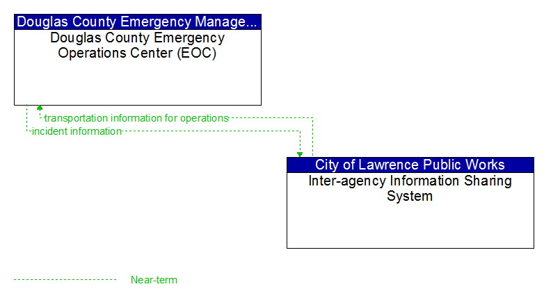 Douglas County Emergency Operations Center (EOC) to Inter-agency Information Sharing System Interface Diagram