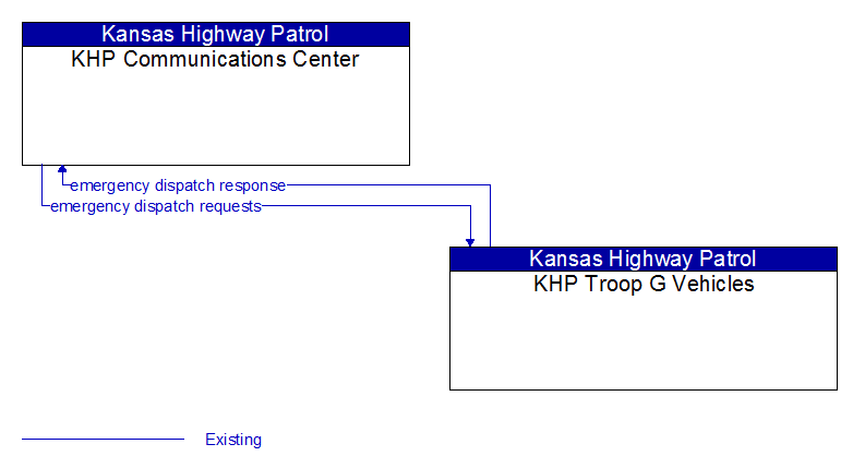 KHP Communications Center to KHP Troop G Vehicles Interface Diagram