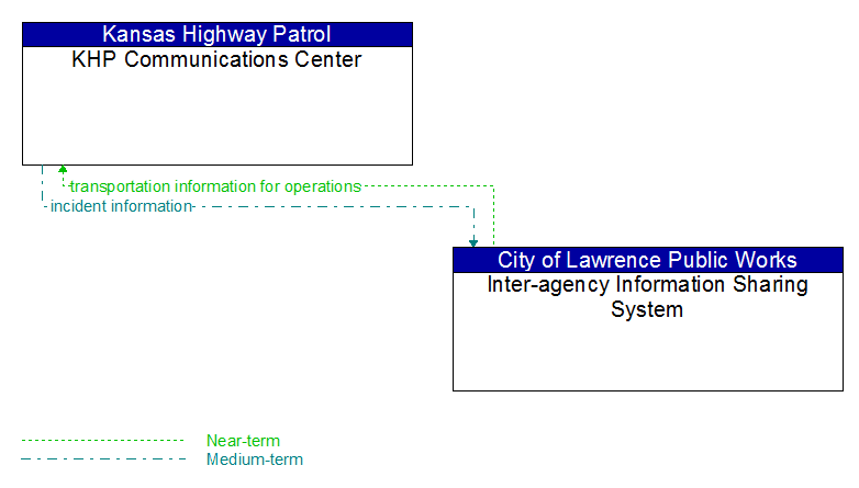 KHP Communications Center to Inter-agency Information Sharing System Interface Diagram