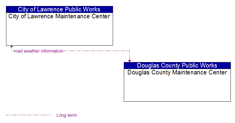 City of Lawrence Maintenance Center to Douglas County Maintenance Center Interface Diagram