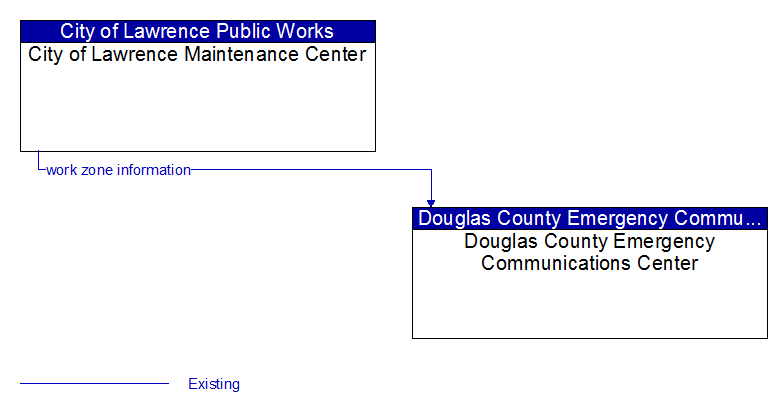 City of Lawrence Maintenance Center to Douglas County Emergency Communications Center Interface Diagram