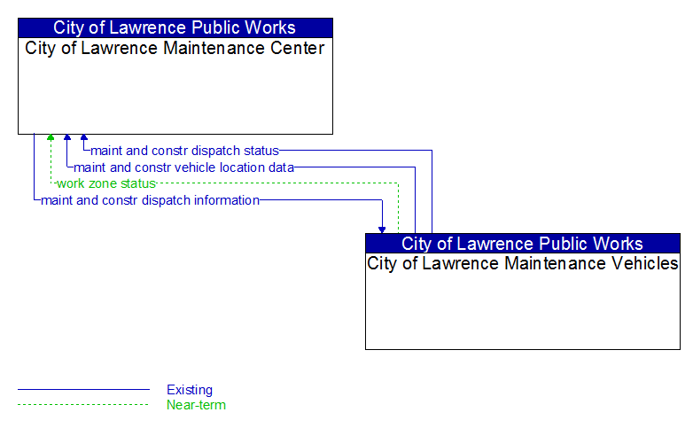 City of Lawrence Maintenance Center to City of Lawrence Maintenance Vehicles Interface Diagram