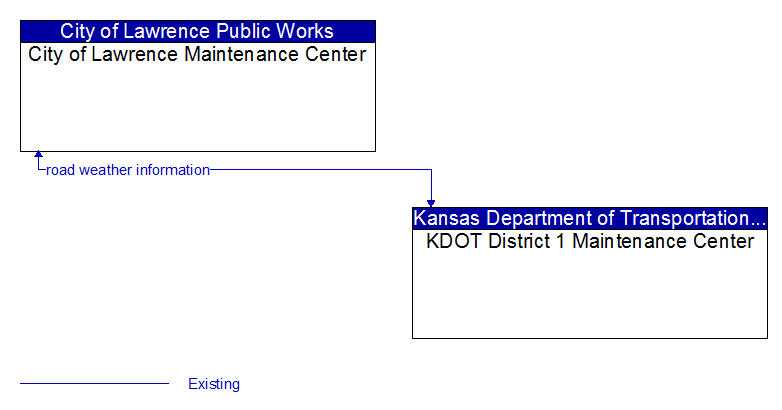 City of Lawrence Maintenance Center to KDOT District 1 Maintenance Center Interface Diagram
