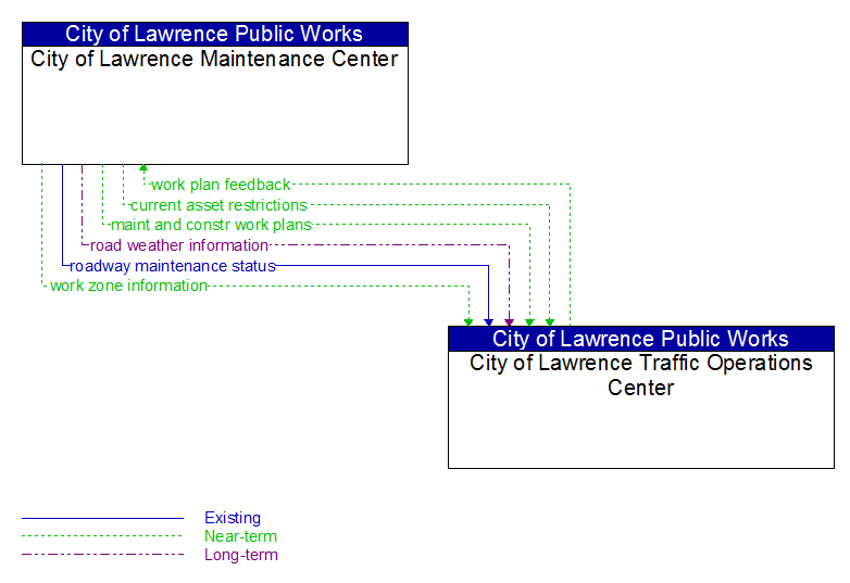 City of Lawrence Maintenance Center to City of Lawrence Traffic Operations Center Interface Diagram