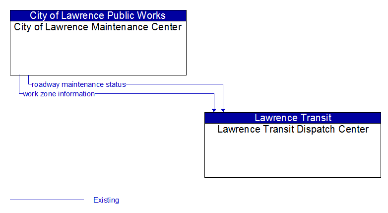 City of Lawrence Maintenance Center to Lawrence Transit Dispatch Center Interface Diagram