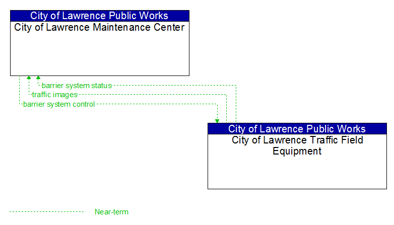City of Lawrence Maintenance Center to City of Lawrence Traffic Field Equipment Interface Diagram