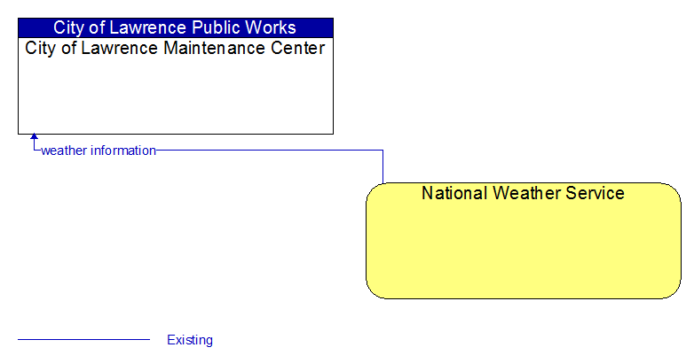 City of Lawrence Maintenance Center to National Weather Service Interface Diagram
