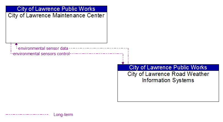 City of Lawrence Maintenance Center to City of Lawrence Road Weather Information Systems Interface Diagram