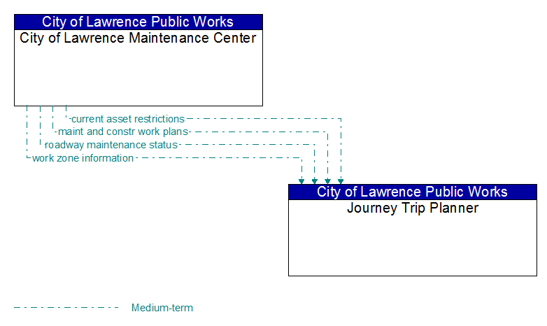 City of Lawrence Maintenance Center to Journey Trip Planner Interface Diagram