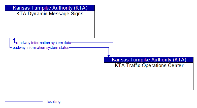 KTA Dynamic Message Signs to KTA Traffic Operations Center Interface Diagram