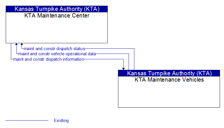 KTA Maintenance Center to KTA Maintenance Vehicles Interface Diagram