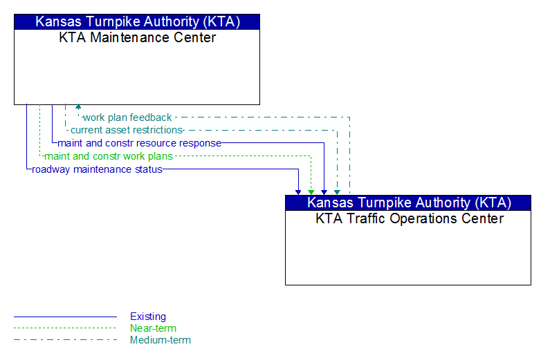 KTA Maintenance Center to KTA Traffic Operations Center Interface Diagram