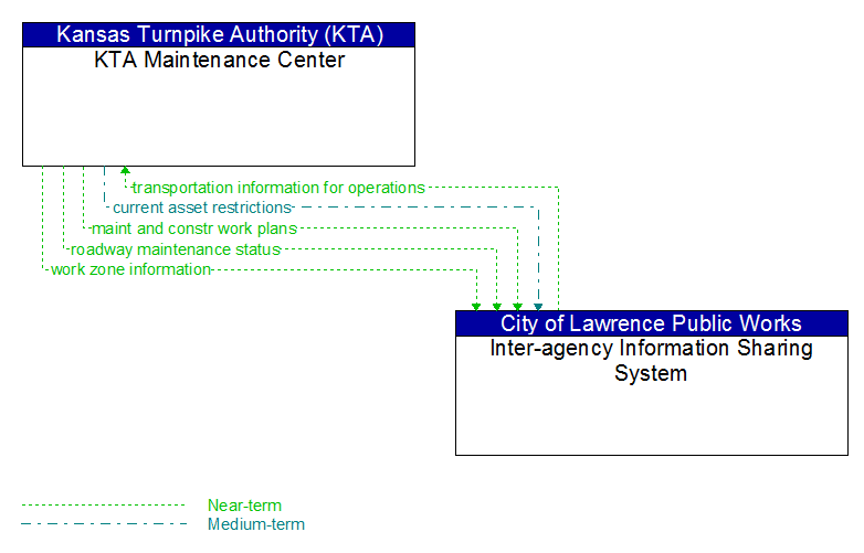 KTA Maintenance Center to Inter-agency Information Sharing System Interface Diagram