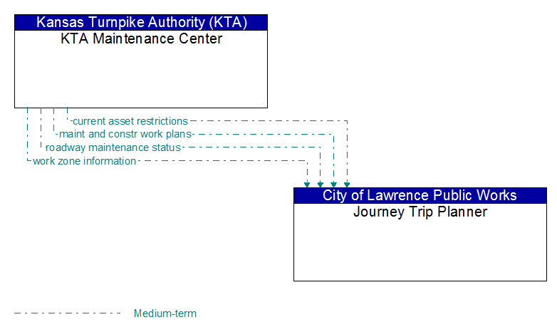 KTA Maintenance Center to Journey Trip Planner Interface Diagram