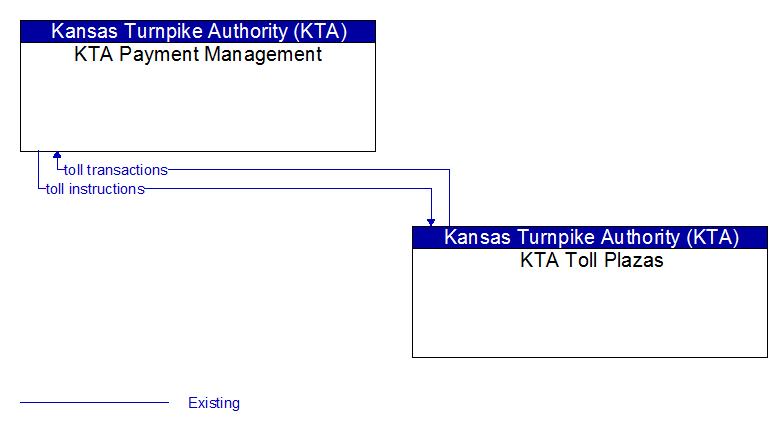 KTA Payment Management to KTA Toll Plazas Interface Diagram