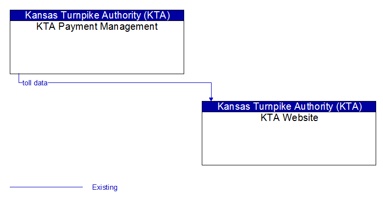 KTA Payment Management to KTA Website Interface Diagram