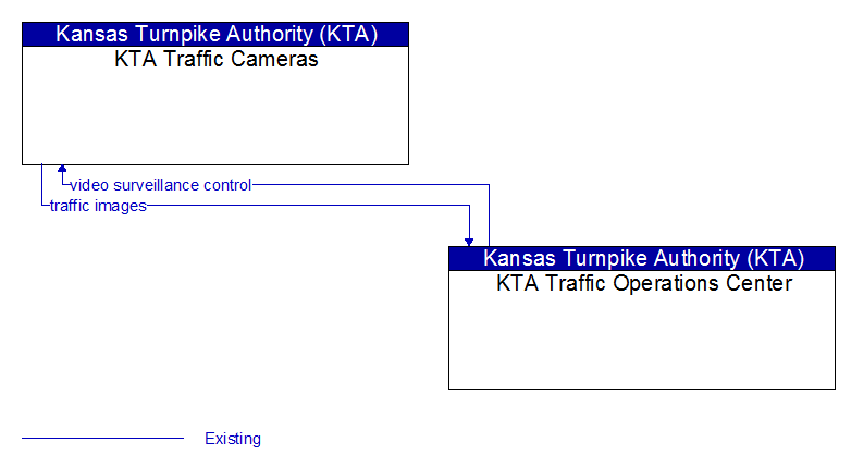 KTA Traffic Cameras to KTA Traffic Operations Center Interface Diagram