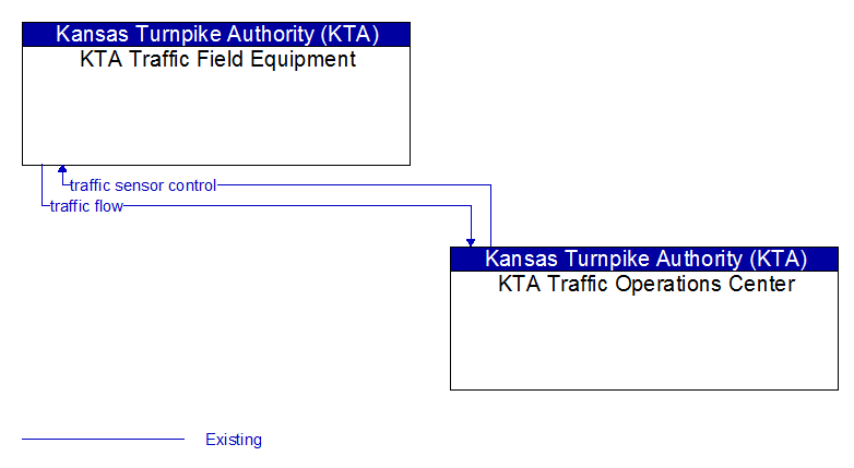 KTA Traffic Field Equipment to KTA Traffic Operations Center Interface Diagram