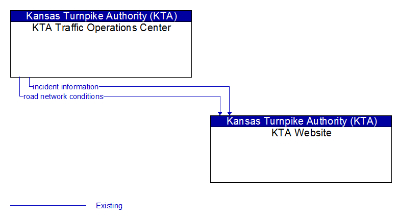 KTA Traffic Operations Center to KTA Website Interface Diagram