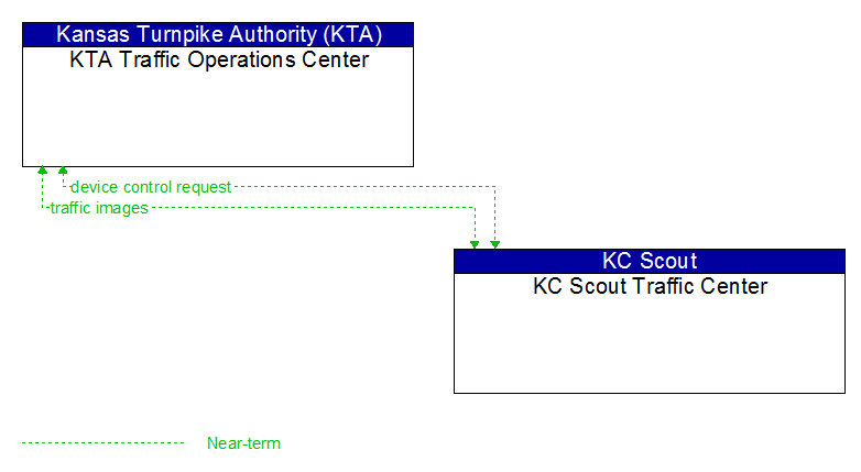KTA Traffic Operations Center to KC Scout Traffic Center Interface Diagram