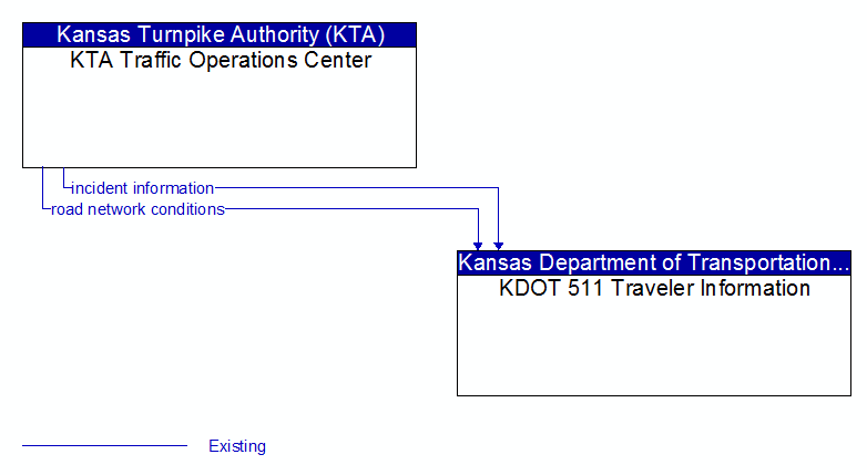 KTA Traffic Operations Center to KDOT 511 Traveler Information Interface Diagram