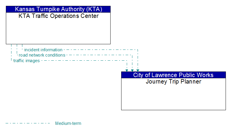 KTA Traffic Operations Center to Journey Trip Planner Interface Diagram