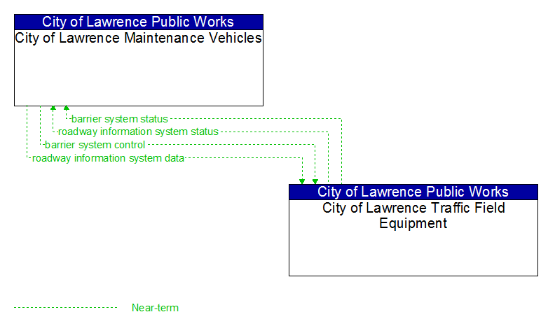 City of Lawrence Maintenance Vehicles to City of Lawrence Traffic Field Equipment Interface Diagram