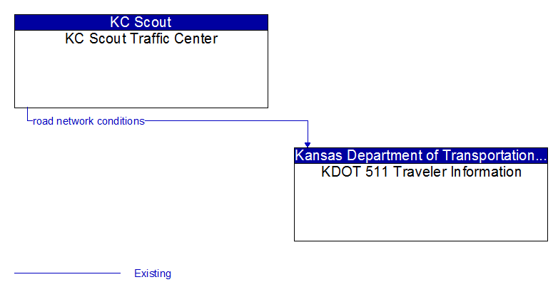KC Scout Traffic Center to KDOT 511 Traveler Information Interface Diagram