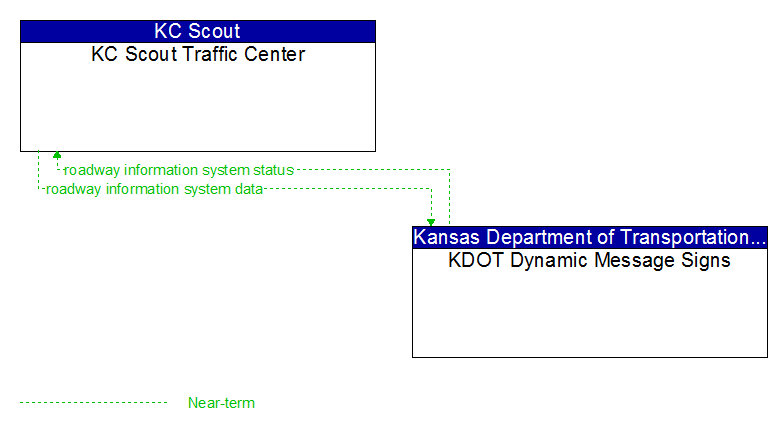 KC Scout Traffic Center to KDOT Dynamic Message Signs Interface Diagram