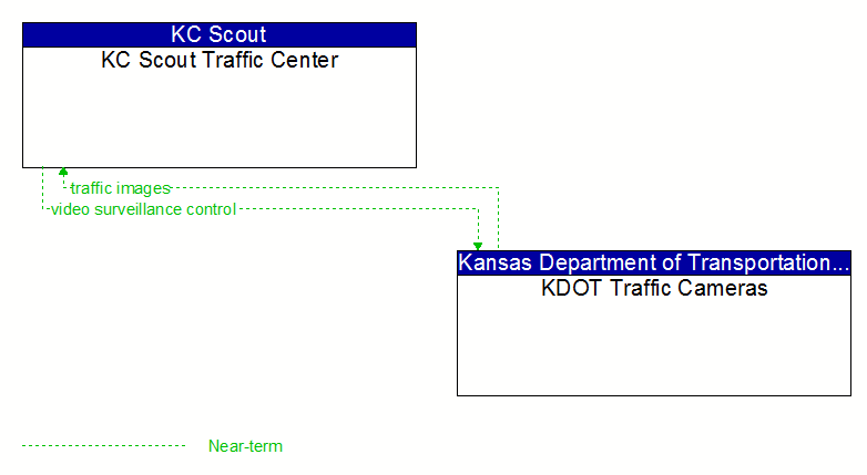 KC Scout Traffic Center to KDOT Traffic Cameras Interface Diagram