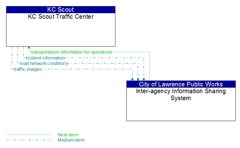 KC Scout Traffic Center to Inter-agency Information Sharing System Interface Diagram