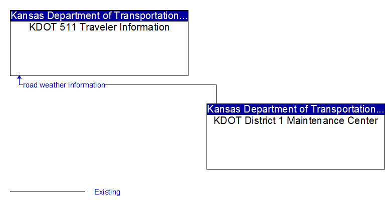 KDOT 511 Traveler Information to KDOT District 1 Maintenance Center Interface Diagram