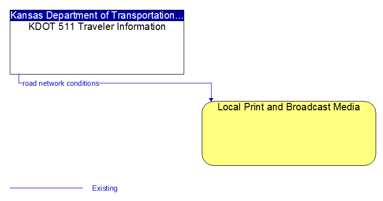 KDOT 511 Traveler Information to Local Print and Broadcast Media Interface Diagram