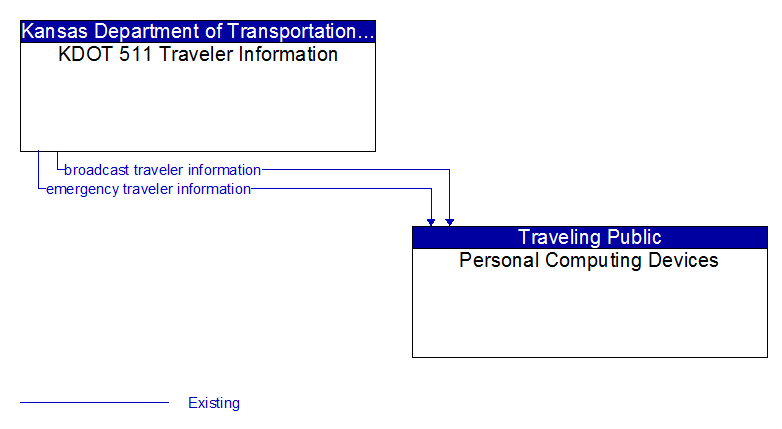 KDOT 511 Traveler Information to Personal Computing Devices Interface Diagram