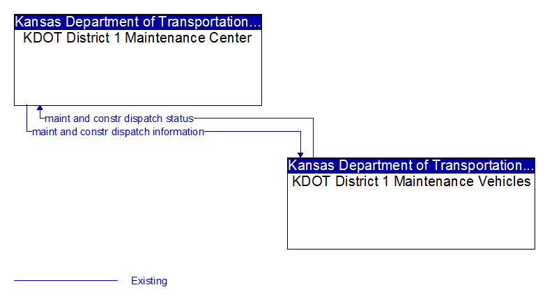 KDOT District 1 Maintenance Center to KDOT District 1 Maintenance Vehicles Interface Diagram