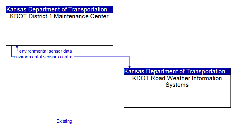 KDOT District 1 Maintenance Center to KDOT Road Weather Information Systems Interface Diagram
