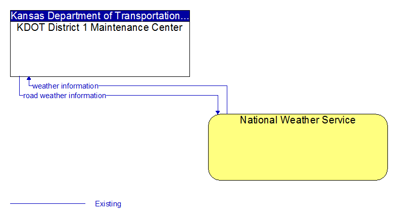 KDOT District 1 Maintenance Center to National Weather Service Interface Diagram