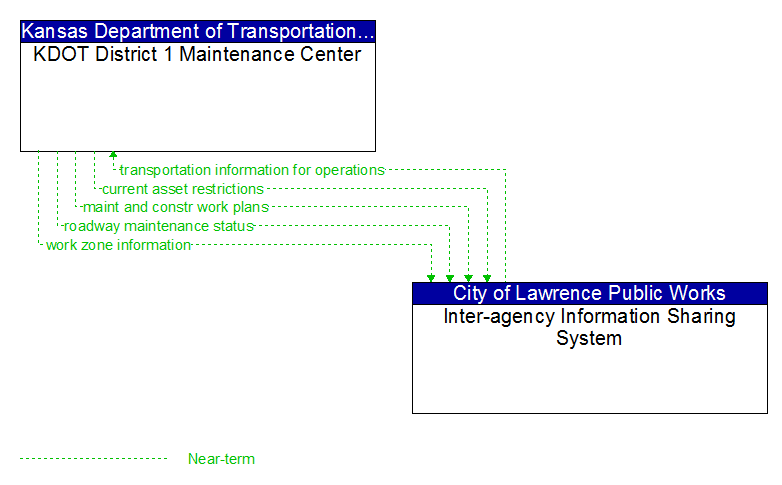 KDOT District 1 Maintenance Center to Inter-agency Information Sharing System Interface Diagram