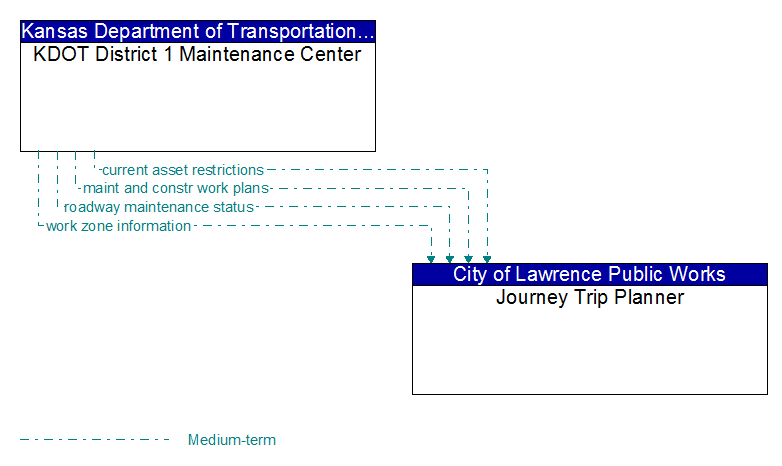 KDOT District 1 Maintenance Center to Journey Trip Planner Interface Diagram