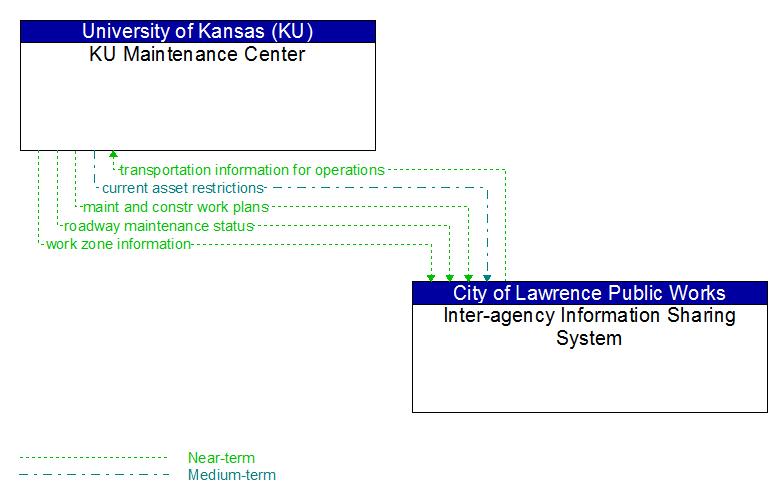 KU Maintenance Center to Inter-agency Information Sharing System Interface Diagram