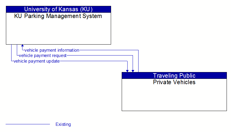 KU Parking Management System to Private Vehicles Interface Diagram