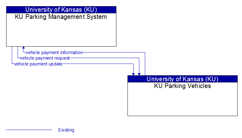 KU Parking Management System to KU Parking Vehicles Interface Diagram