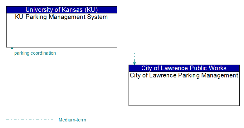 KU Parking Management System to City of Lawrence Parking Management Interface Diagram
