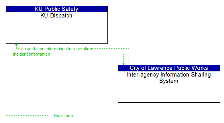 KU Dispatch to Inter-agency Information Sharing System Interface Diagram