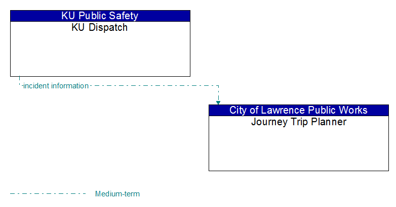 KU Dispatch to Journey Trip Planner Interface Diagram