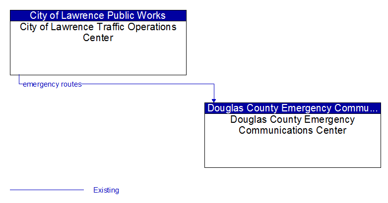 City of Lawrence Traffic Operations Center to Douglas County Emergency Communications Center Interface Diagram