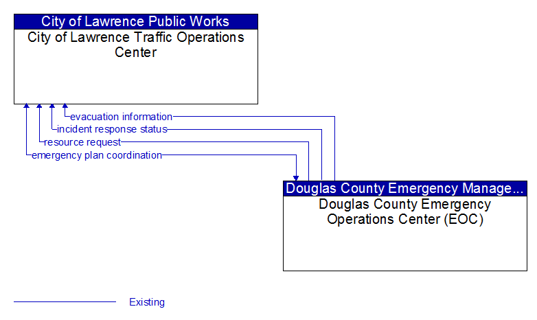 City of Lawrence Traffic Operations Center to Douglas County Emergency Operations Center (EOC) Interface Diagram