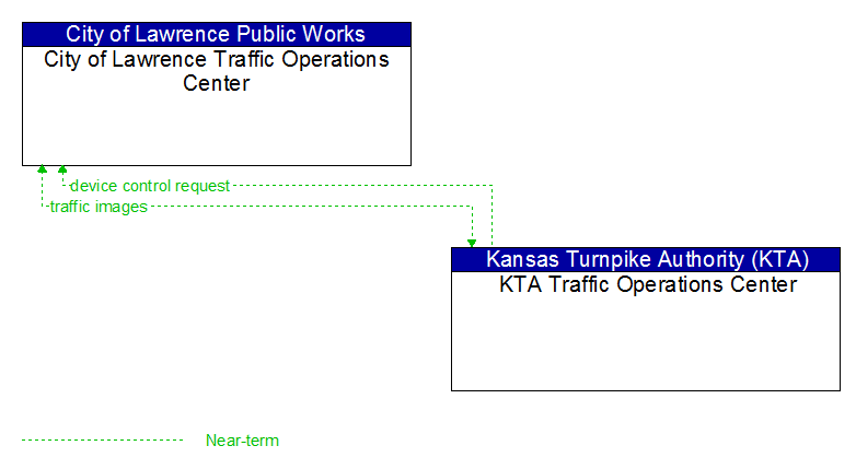 City of Lawrence Traffic Operations Center to KTA Traffic Operations Center Interface Diagram