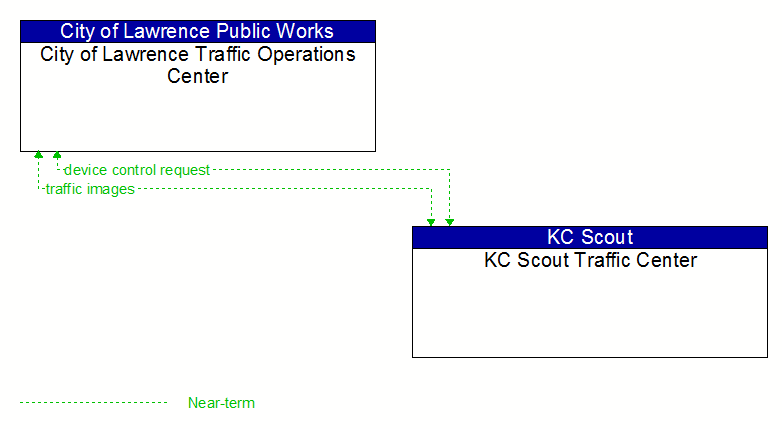 City of Lawrence Traffic Operations Center to KC Scout Traffic Center Interface Diagram