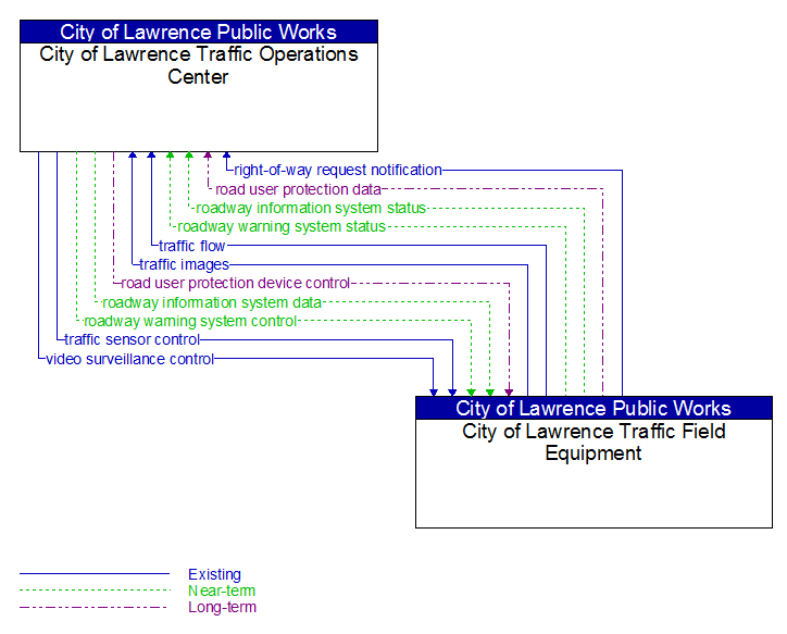 City of Lawrence Traffic Operations Center to City of Lawrence Traffic Field Equipment Interface Diagram